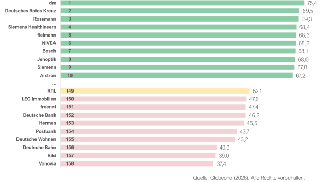 Diese Marken gelten als besonders zukunftsfähig - und diese nicht - Überblick über die am besten und schlechtesten wahrgenommenen Unternehmen und Marken im Future Readiness Index - Quelle: Globeone GmbH